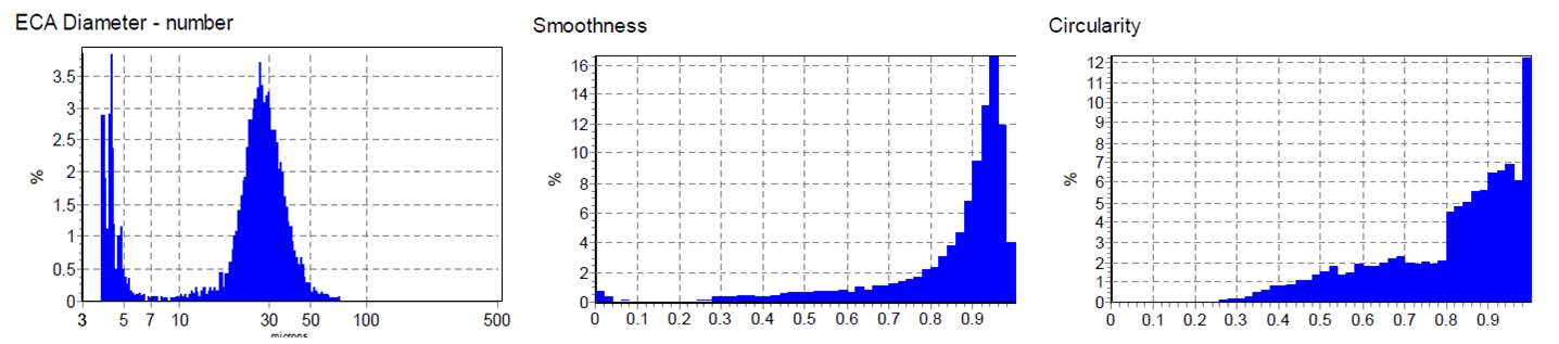 measure graphs