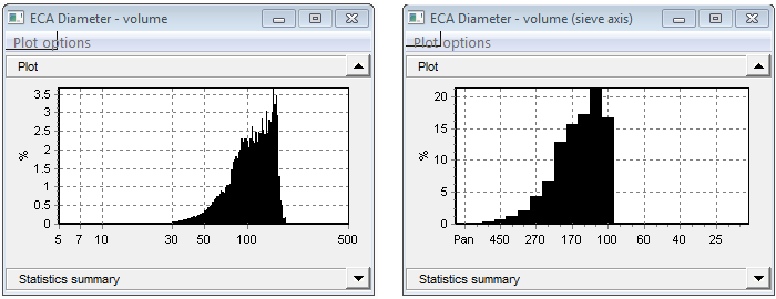 ECA and sieve data graphs
